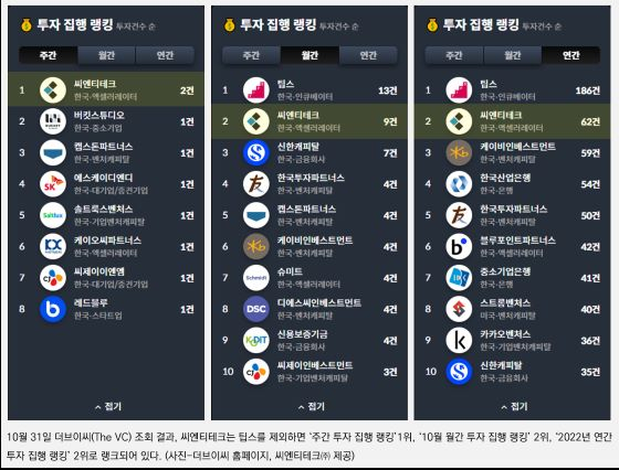'스타트업 요람' 씨엔티테크, 올해만 62곳 투자...업계 1위 차지