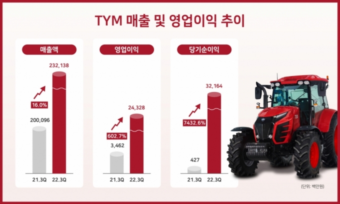 농기계기업 TYM, 3분기 영업이익 602%증가
