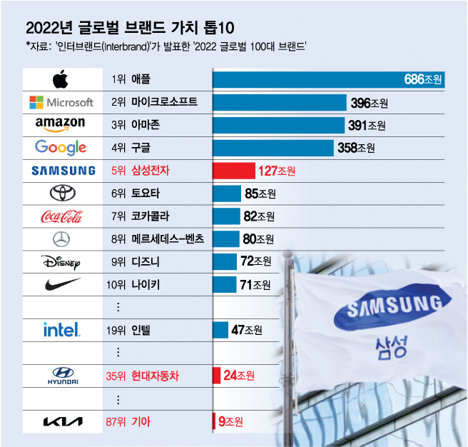 2022년 글로벌 브랜드 가치 톱10(원/달러 환율 1428원 기준)/사진=김다나 디자인기자 