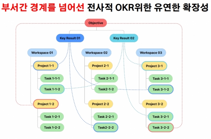 기업 성과관리 'OKR' 아직도 엑셀?…스윗, 자동화 기능 출시
