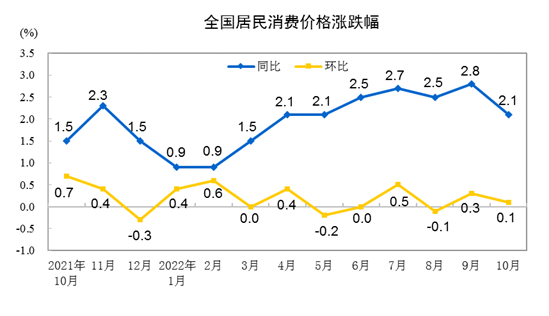 생산자물가지수(위)와 소비자물가지수(아래)/사진=중국 국가통계국
