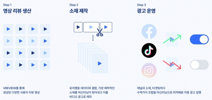 제품 구매자 '영상 후기→광고 콘텐츠' 된다…인덴트, '앰프' 공개