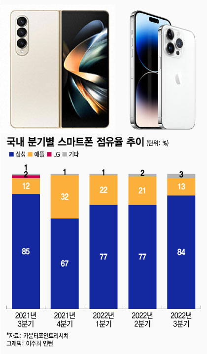 "한국인 10명 중 8명 갤럭시"…'생산차질' 애플, 아이폰14로 반격하나