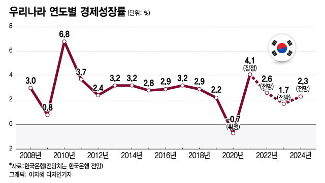 "내년 韓성장률 1.7%"...한은, 사상 첫 2% 이하 성장 전망