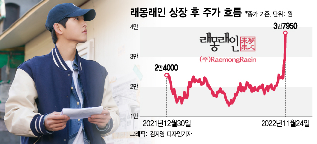 우영우 다음은 '재벌집 송중기'...29.97% 상한가 친 래몽래인