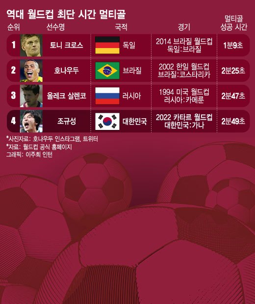 [더차트] 조규성, 월드컵 역대 최단 시간 멀티골 4위…몇 초 만에?