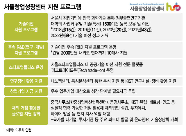 5년차 생존율 96%…'딥테크 창업 1번지' 서울창업성장센터 비결은?