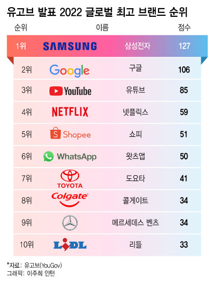 [더차트] 구글, 유튜브마저 제쳤다…삼성 '글로벌 브랜드' 1위