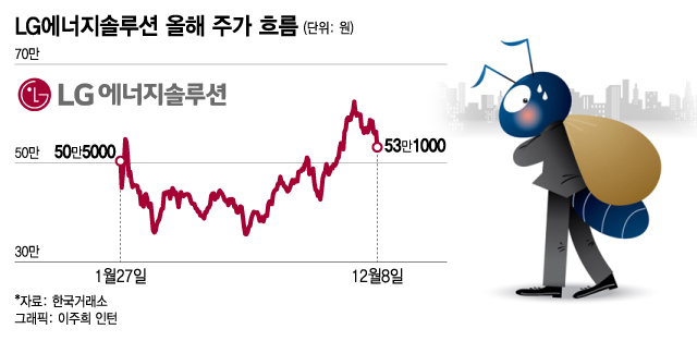 LG엔솔, 외국인 폭풍 매도에 -5% '휘청'…최고가서 -15% 하락