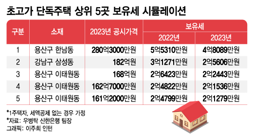 '집값 1위' 이명희 회장 한남동 자택, 보유세 7000만원 줄어든다