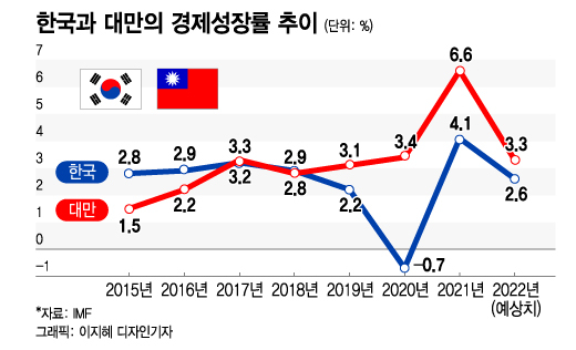 한국도 일본도 꺾은 대만…1인당 GDP 동아시아 1위 비결은? [차이나는 중국]