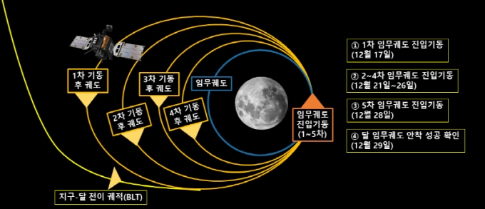 다누리의 달 임무궤도 진입기동 12.17~12.28, 총 5회/사진제공=과기정통부