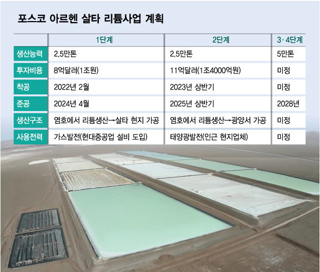 [르포]해발 4000m 고지서 리튬 캐는 포스코…韓·아르헨 미래 품다