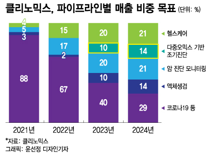 클리노믹스, 내년 멀티오믹스 매출 본격화…"3~4년 내 1000억 목표"