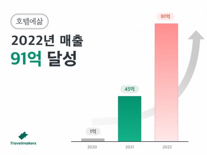 2년만에 매출 '1억→91억' 트래블메이커스, '성장성 최우수상'