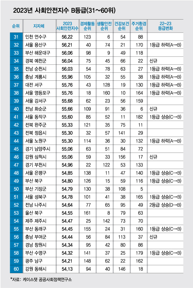 사회안전지수 31~60위 서울·부산 강세..전남 나주·화순도 깜짝 선전