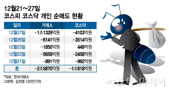 "세금 피하자" 왕개미 하루만에 1.5조 팔았다...연말 매도폭탄