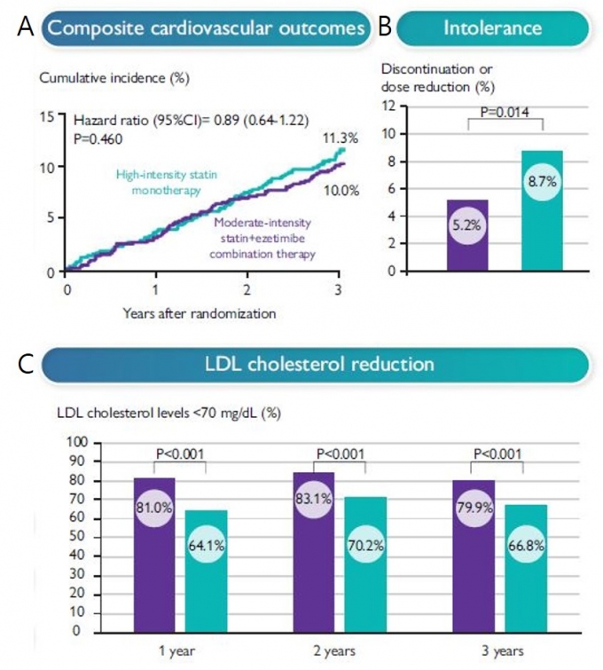 (A)ӻ  3      ߻,  ߻ ־  10% ܵ(11.3%) ̰ . (B)ۿ̳ ҳ  ๰ ߴϰų 뷮 ؾ ϴ    5.2% ܵ 8.7%  ϰ Ҵ. (C)LDL ݷ׷   м  LDL ݷ׷ ġ 70/ ̸  찡  79.9% ܵ 66.8%   Ÿ.