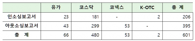 2022년 한국IR협의회 기업리서치센터 보고서 발간 현황/자료=한국IR협의회 제공