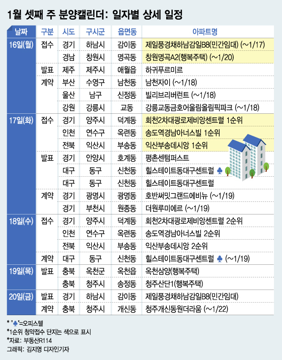 설 연휴 전 한산한 분양시장…경기·인천 등 2663가구 공급