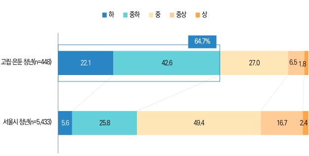 주관적인 가구의 사회경제적 수준 /자료제공=서울시 