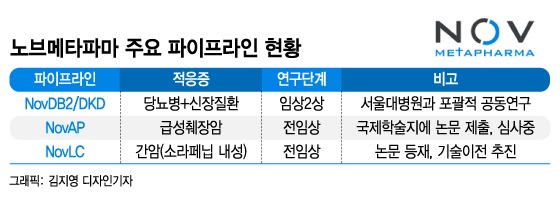 노브메타파마 "당뇨 잡을 핵심 기능 찾았다…IPO 성공 확신"