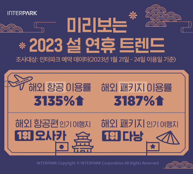 인터파크, 설 연휴 항공권 이용률 전년 대비 3135% 성장
