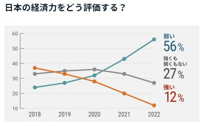 일본의 경제력에 대한 인식 질문 결과. 파란색은 '약하다', 빨간색은 '강하다', 회색은 '어느 쪽도 아니다' /사진=닛케이