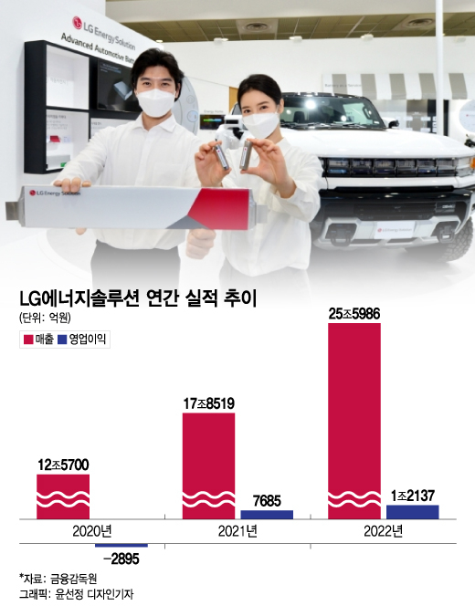 '성장성 이상無'···LG엔솔, 올해 매출·시설투자 확장 이어간다
