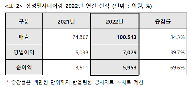 삼성엔지니어링 2022년 연간 실적 /사진=삼성엔지니어링