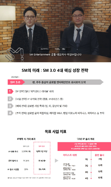 SM, 이수만 없는 3.0시대 연다 "신인 3팀 데뷔·1800만장 판매 기대"