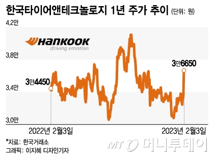 반등 시작한 한국타이어…"비용 절감으로 올해 수익성 개선 전망"
