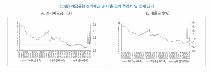 은행 정기예금 및 대출금리 추정치와 실제 금리/사진=한국금융연구원