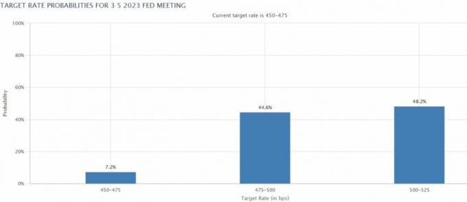  ݸ 5  FOMC رݸ 5~5.25% ų ɼ   ݿϰ ִ./=CMEġ
