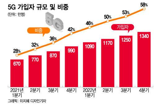 SKT "5G 성장여력 남아있다…에이닷·이프랜드 '수익화' 추진"