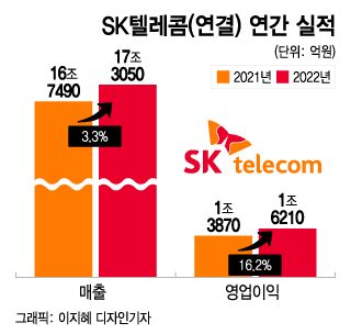 SKT "5G 성장여력 남아있다…에이닷·이프랜드 '수익화' 추진"