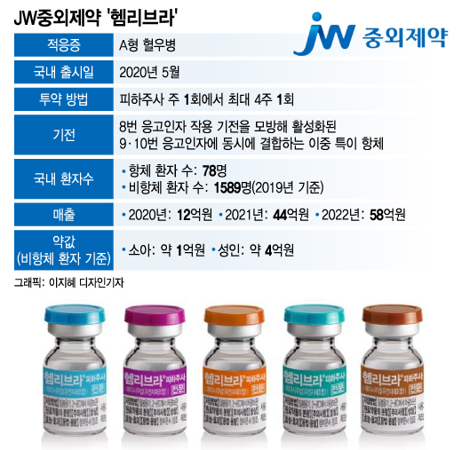 1년 치료비 '4억' 혈우병 환자, 건보적용 확대…JW중외 '신약' 수혜