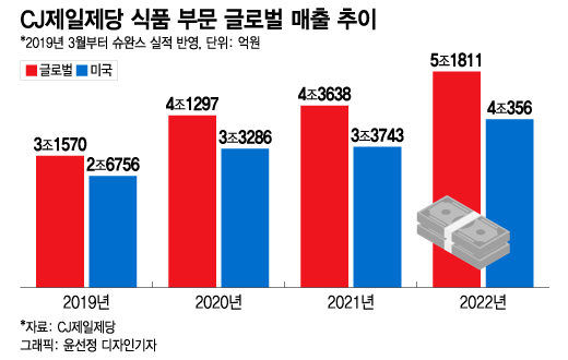 '매출 30조' CJ제일제당...해외식품 첫 5조 '사상최대'