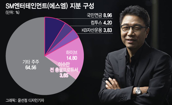 '脫이수만' SM엔터의 운명…'캐스팅보트' 쥔 이들에 달렸다