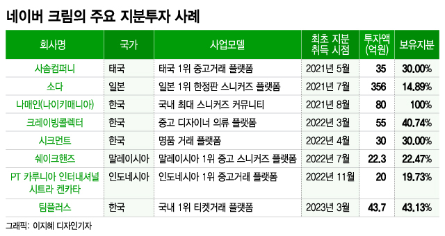 [단독]네이버 C2C 영토확장 첨병 '크림', 티켓베이 2대주주 등극