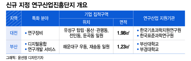 '대전·부산' 연구산업진흥단지 신규 지정…단지별 180억 지원