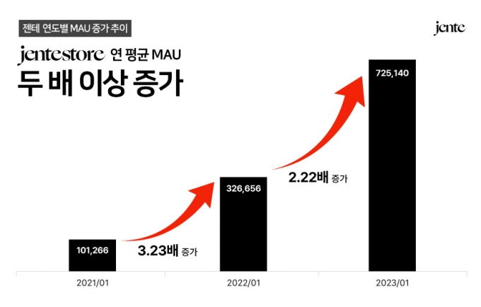 명품 플랫폼 '젠테', 1년새 월이용자 '32만→72만' 급증 비결은