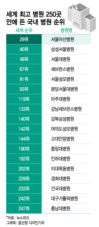 [더차트]'세계 최고 병원' 250곳 떴다…국내 병원 18곳 중 1위는?