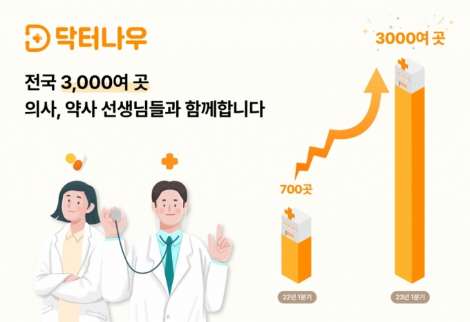 닥터나우, 제휴 병원·약국 3000곳 돌파…업계 최다
