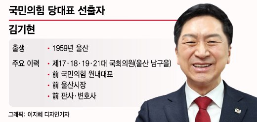 '득표율 53%' 압도적 지지…'친윤' 김기현, 與 당대표 선출