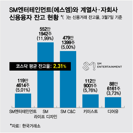 'SM 패밀리' 너도나도 과열…빚투·공매도 모두 최대치로 급증