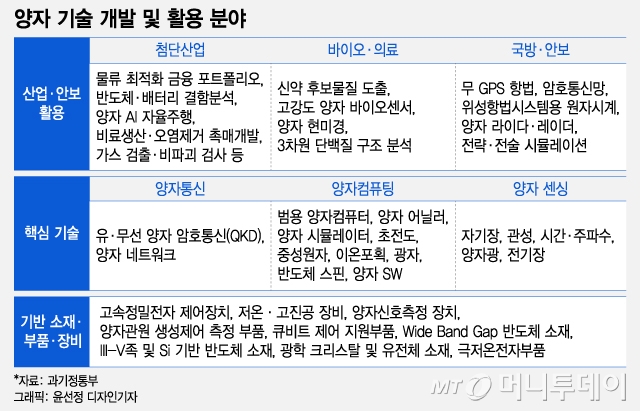 "선도국과 10년 격차"…한국 양자기술 생존전략 '통신·센서'