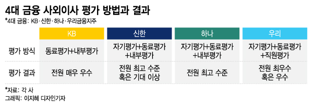 사외이사 내부평가 매년 '최고'…글로벌 자문사는 "글쎄"