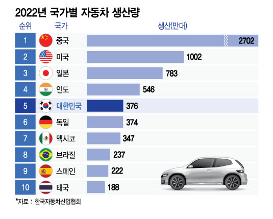[더차트] 지난해 車 생산량 '한국 세계 5위'…中 압도적 1위, 일본은?