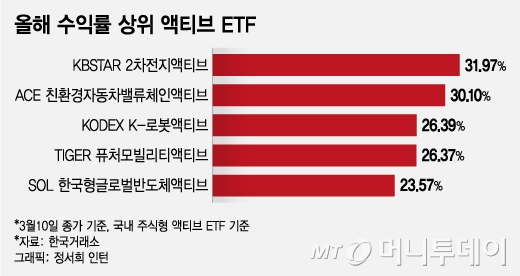 'ְ ͷ 31%' ڽ ̱ Ƽ ETF顦 '̰' Ҵ